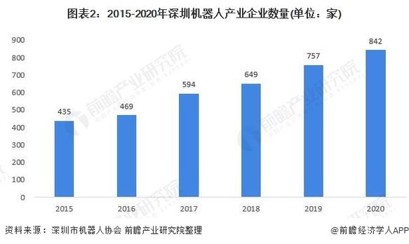 2021年深圳市智能制造装备行业市场现状及发展趋势分析 机器人产业
